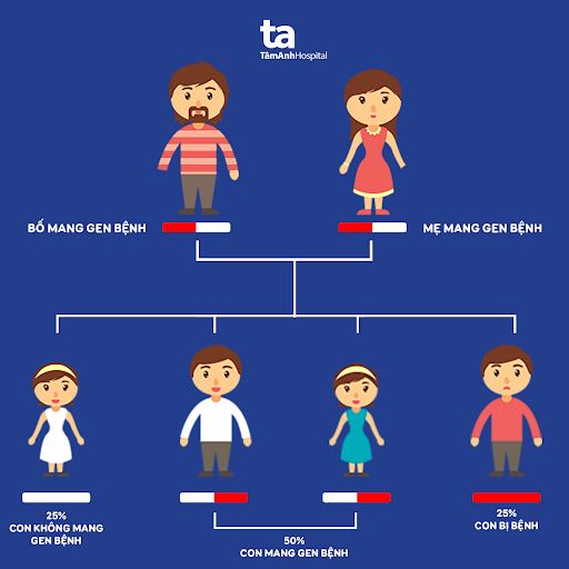 Sơ đồ di truyền của bệnh Thalassemia Sơ đồ di truyền của bệnh Thalassemia