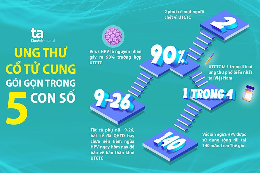 Phương pháp tầm soát, phòng ngừa và điều trị hiệu quả Ung thư cổ tử cung