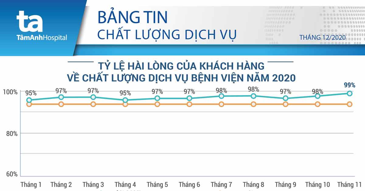 Bảng tin chất lượng dịch vụ 4/2020