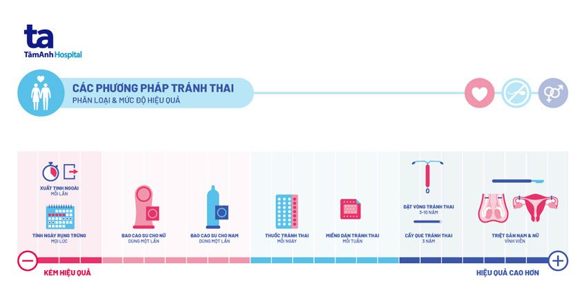 phương pháp tránh thai phổ biến
