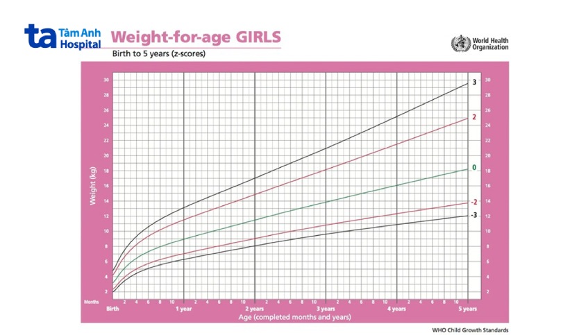 Bảng cân nặng theo độ tuổi ở bé gái dưới 2 tuổi theo WHO