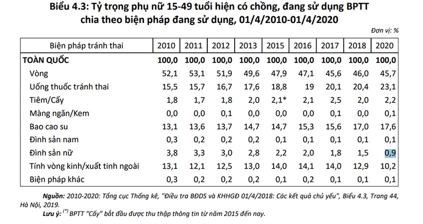 biểu đồ tỷ lệ lựa chọn phương pháp tránh thai