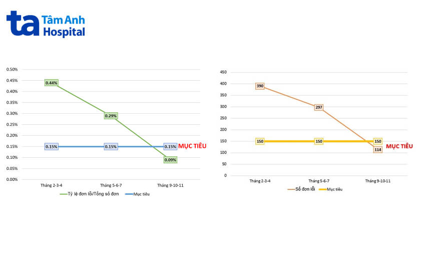 ứng dụng công nghệ quản lý sai sót kê đơn