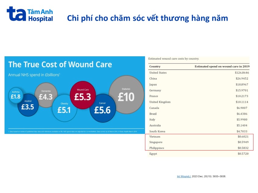 Chi phí chăm sóc vết thương cho người bệnh tiểu đường