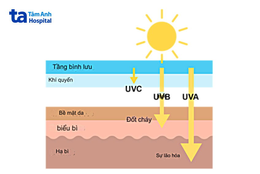 bức xạ tiếp cận nhiều vị trí tùy mức năng lượng