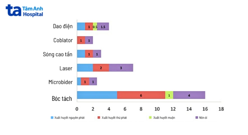 biến chứng sau cắt amidan