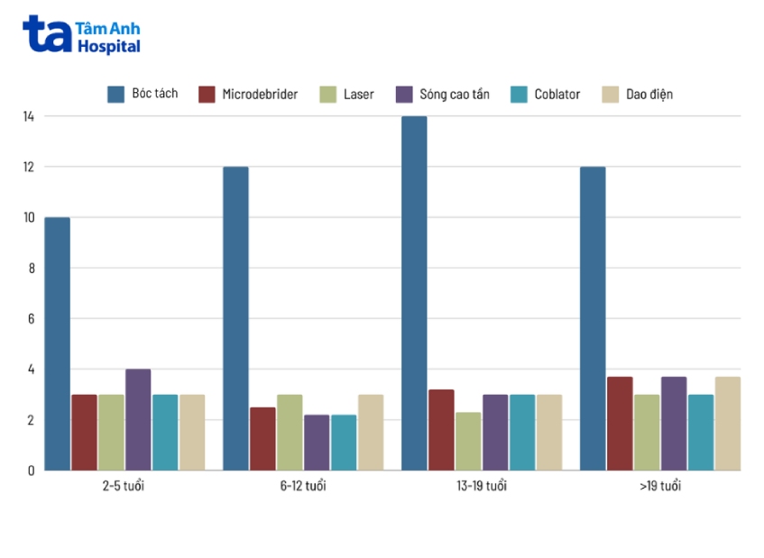 độ phục hồi sau cắt amidan