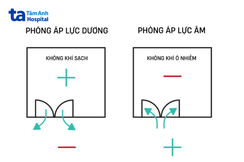 Hướng di chuyển của không khí trong phòng áp lực dương và phòng áp lực âm