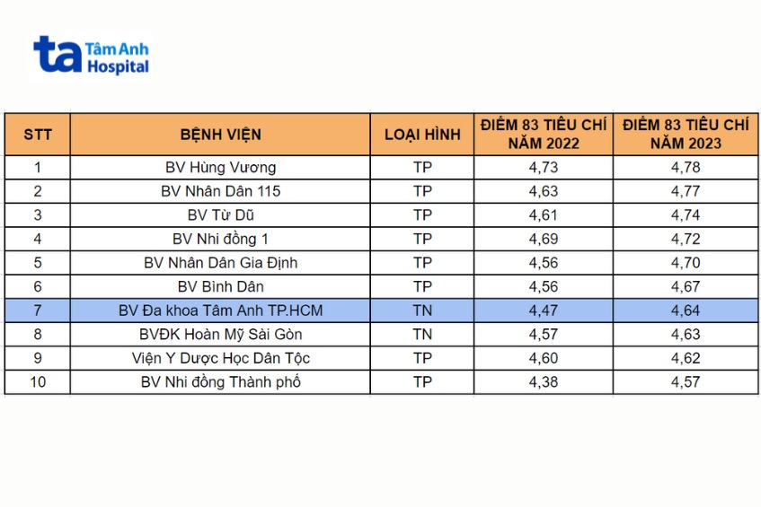kết quả đánh giá bệnh viện tư tphcm về chất lượng