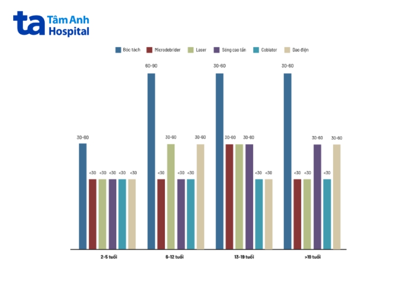 ưu điểm cắt amidan bằng coblator
