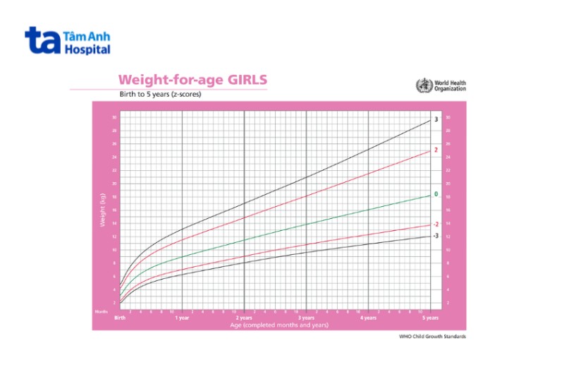 Biểu đồ tăng trưởng cân nặng cho bé gái từ 0-5 tuổi
