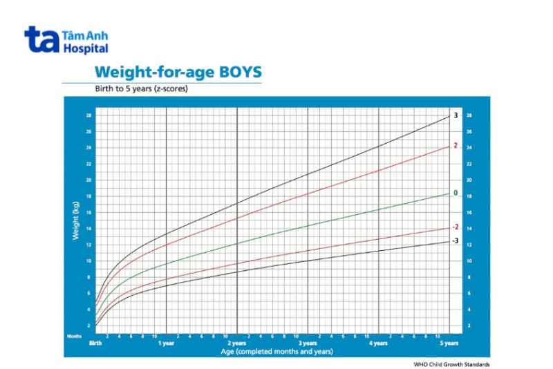 Biểu đồ tăng trưởng cân nặng cho bé trai từ 0-5 tuổi