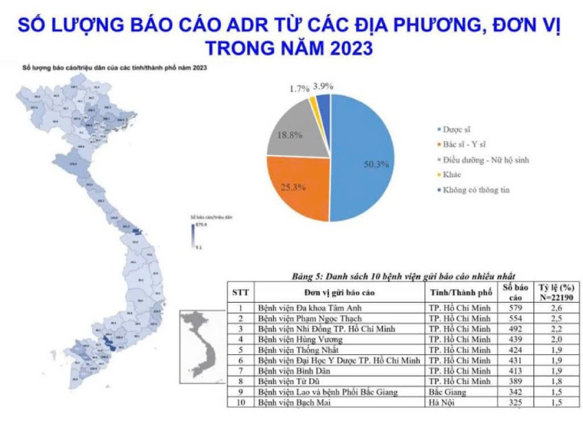 Bệnh viện Đa khoa Tâm Anh TPHCM có số báo cáo ADR