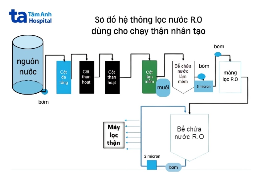 hệ thống phức tạp xử lý nước