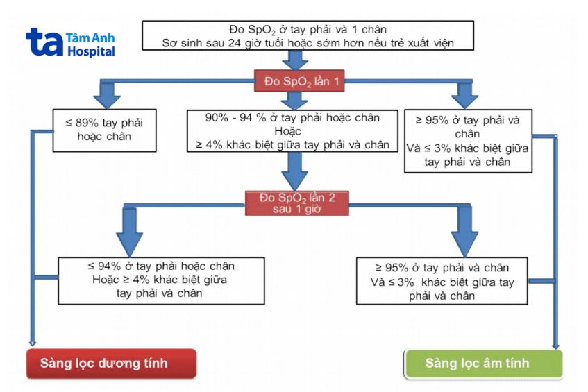 Hướng dẫn đọc kết quả sàng lọc tim bẩm sinh bằng SpO2