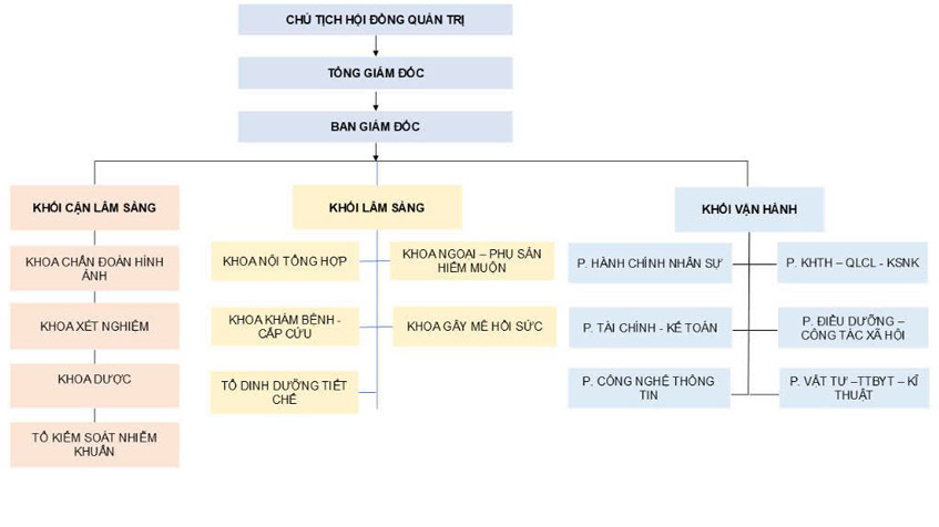 sơ đồ tổ chức bệnh viện đa khoa tâm anh quận 8