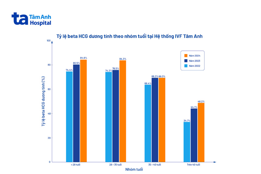 Tỷ lệ có thai cộng dồn trung bình theo độ tuổi ở IVF Tâm Anh (thống kê năm 2024)