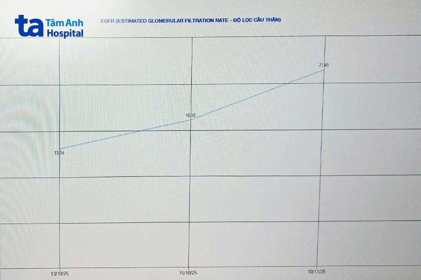 biểu đồ độ lọc cầu thận tăng dần