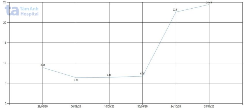 biểu đồ lọc cầu thận cải thiện