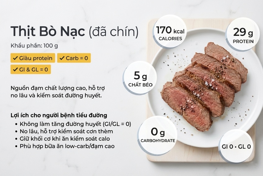 Bảng thành phần dinh dưỡng thịt bò nạc chín, lợi ích cho người tiểu đường được thể hiện rõ ràng