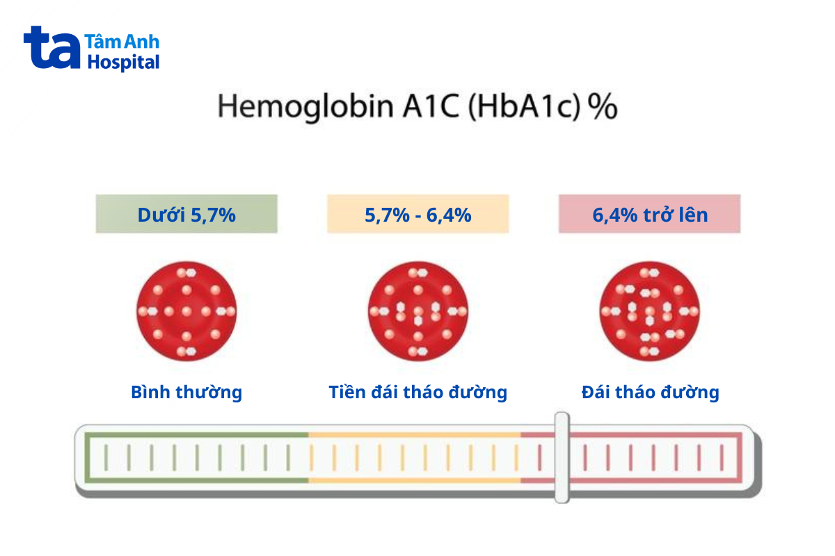 các ngưỡng phân loại kết quả xét nghiệm hba1c theo ada