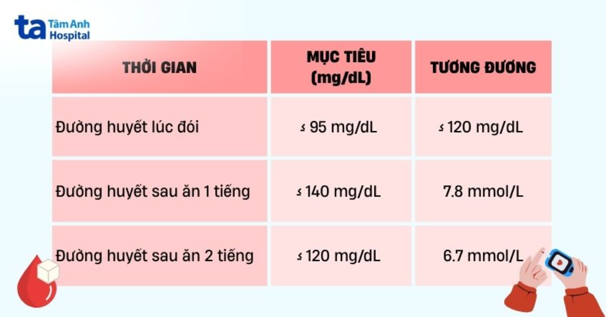 đồ họa bảng chỉ số đường huyết an toàn trong thai kỳ lúc đói và sau khi ăn theo chuẩn y tế