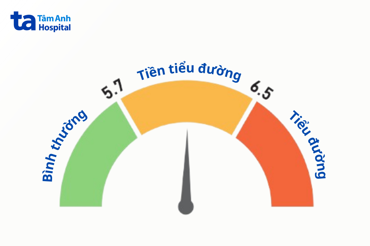 người có chỉ số hba1c từ 5,7% - 6,4% được chẩn đoán tiền tiểu đường