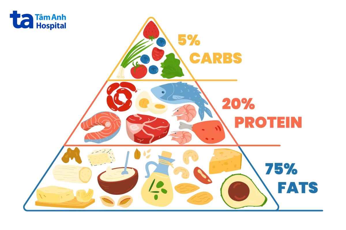 tháp dinh dưỡng keto