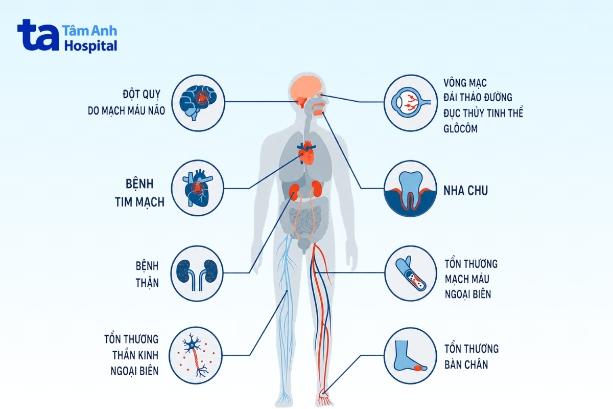 các biến chứng thường gặp ở người mắc đái tháo đường thời gian dài